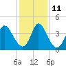 Little River Inlet tide chart for Saturday, December 11, 2021