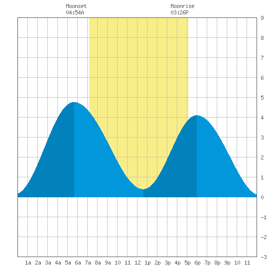 Little River Inlet tide chart for Thursday, December 16, 2021