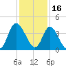 Little River Inlet tide chart for Thursday, December 16, 2021