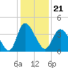 Little River Inlet tide chart for Tuesday, December 21, 2021