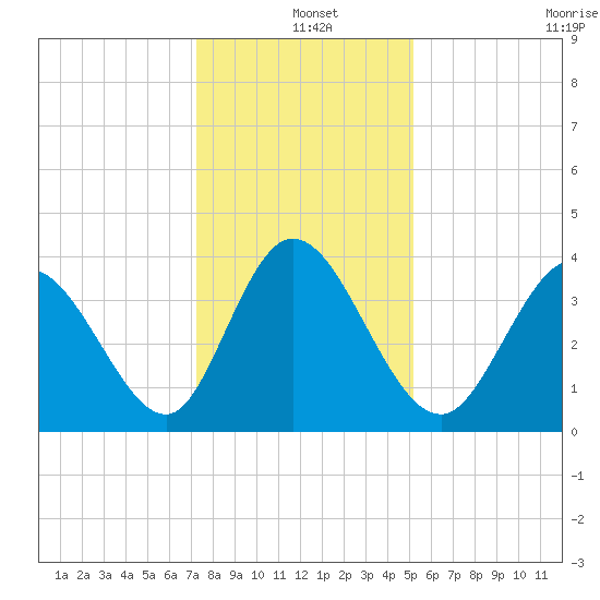 Little River Inlet tide chart for Saturday, December 25, 2021