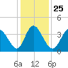 Little River Inlet tide chart for Saturday, December 25, 2021