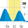 Little River Inlet tide chart for Thursday, December 30, 2021