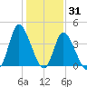 Little River Inlet tide chart for Friday, December 31, 2021