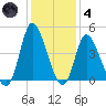 Little River Inlet tide chart for Saturday, December 4, 2021