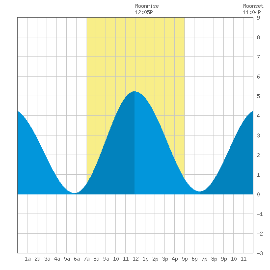 Little River Inlet tide chart for Thursday, December 9, 2021