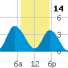 Little River Inlet tide chart for Friday, January 14, 2022