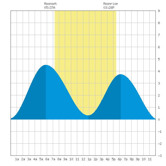 Little River Inlet tide chart for Saturday, January 15, 2022