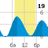 Little River Inlet tide chart for Wednesday, January 19, 2022