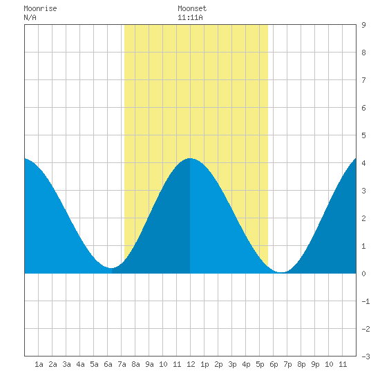Little River Inlet tide chart for Monday, January 24, 2022