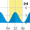 Little River Inlet tide chart for Monday, January 24, 2022