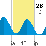 Little River Inlet tide chart for Wednesday, January 26, 2022