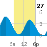 Little River Inlet tide chart for Thursday, January 27, 2022