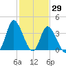 Little River Inlet tide chart for Saturday, January 29, 2022