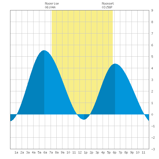 Little River Inlet tide chart for Sunday, January 30, 2022