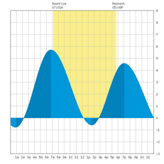 Little River Inlet tide chart for Monday, January 31, 2022
