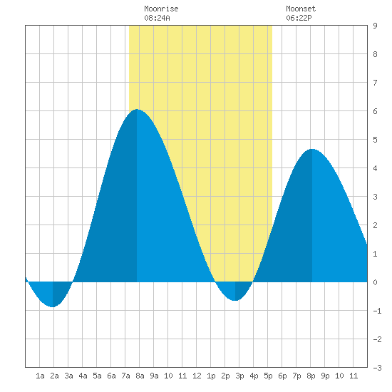 Little River Inlet tide chart for Monday, January 3, 2022