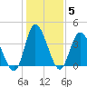 Little River Inlet tide chart for Wednesday, January 5, 2022