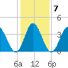 Little River Inlet tide chart for Friday, January 7, 2022
