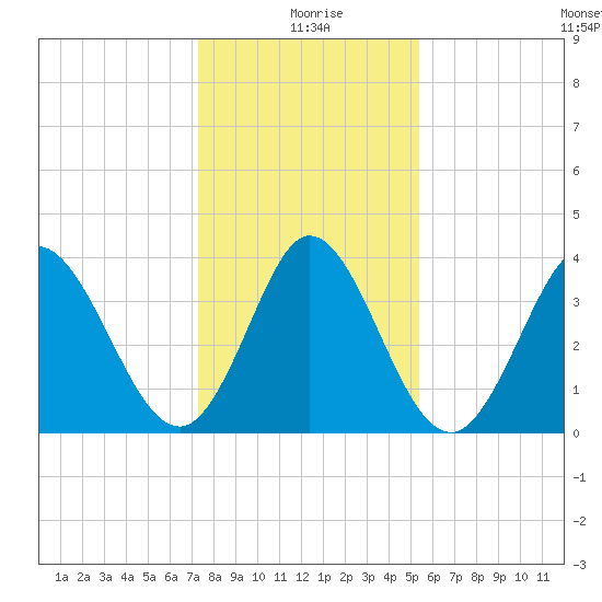 Little River Inlet tide chart for Saturday, January 8, 2022