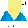 Little River Inlet tide chart for Sunday, February 13, 2022