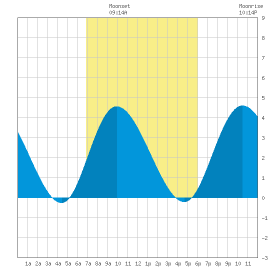 Little River Inlet tide chart for Sunday, February 20, 2022