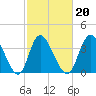 Little River Inlet tide chart for Sunday, February 20, 2022