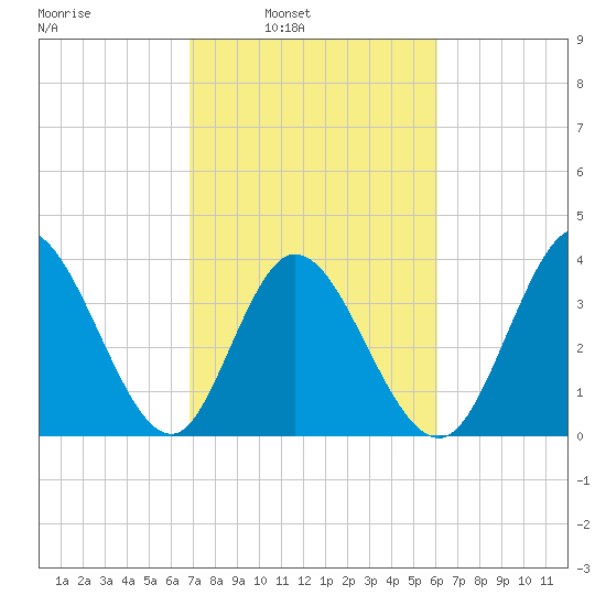 Little River Inlet tide chart for Tuesday, February 22, 2022