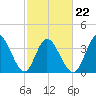 Little River Inlet tide chart for Tuesday, February 22, 2022
