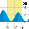 Little River Inlet tide chart for Friday, February 25, 2022