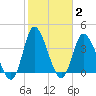 Little River Inlet tide chart for Wednesday, February 2, 2022