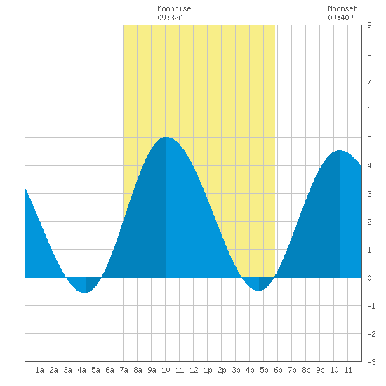 Little River Inlet tide chart for Friday, February 4, 2022