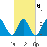 Little River Inlet tide chart for Sunday, February 6, 2022
