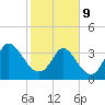 Little River Inlet tide chart for Wednesday, February 9, 2022