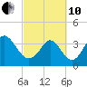Little River Inlet tide chart for Thursday, March 10, 2022