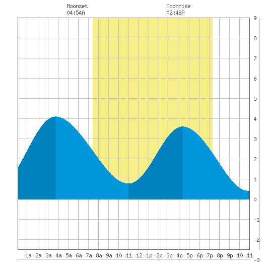 Little River Inlet tide chart for Sunday, March 13, 2022