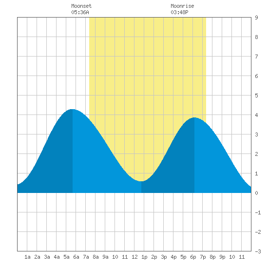 Little River Inlet tide chart for Monday, March 14, 2022
