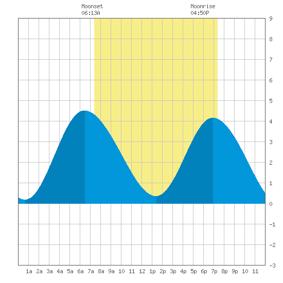 Little River Inlet tide chart for Tuesday, March 15, 2022