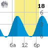 Little River Inlet tide chart for Friday, March 18, 2022