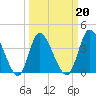 Little River Inlet tide chart for Sunday, March 20, 2022