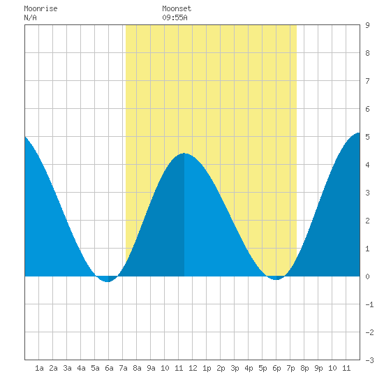 Little River Inlet tide chart for Tuesday, March 22, 2022