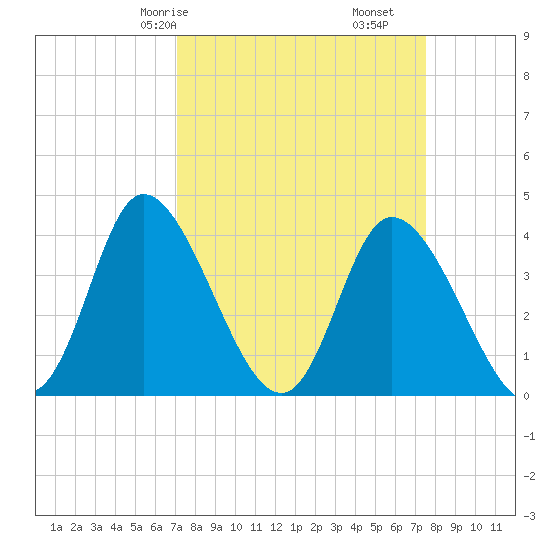 Little River Inlet tide chart for Monday, March 28, 2022