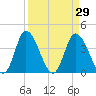 Little River Inlet tide chart for Tuesday, March 29, 2022