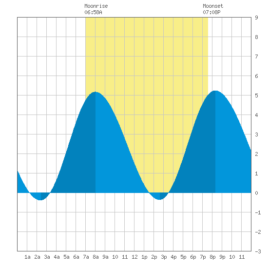 Little River Inlet tide chart for Thursday, March 31, 2022
