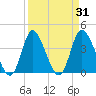 Little River Inlet tide chart for Thursday, March 31, 2022
