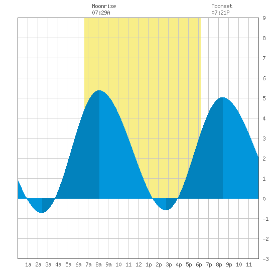 Little River Inlet tide chart for Thursday, March 3, 2022