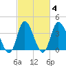 Little River Inlet tide chart for Friday, March 4, 2022