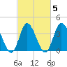 Little River Inlet tide chart for Saturday, March 5, 2022