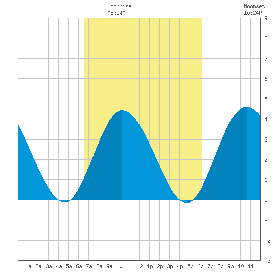 Little River Inlet tide chart for Sunday, March 6, 2022