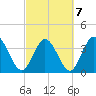 Little River Inlet tide chart for Monday, March 7, 2022